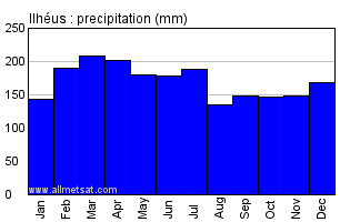 Ilheus, Bahia Brazil Annual Precipitation Graph